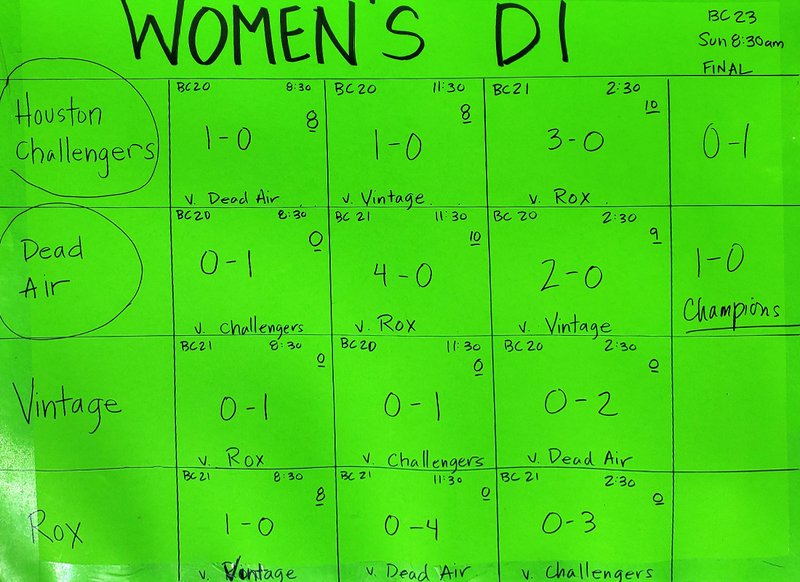 Women's D1 Results